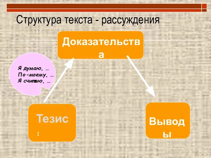 Структура текста - рассуждения Тезис Я думаю, … По-моему, … Я считаю, … Доказательства Выводы 1