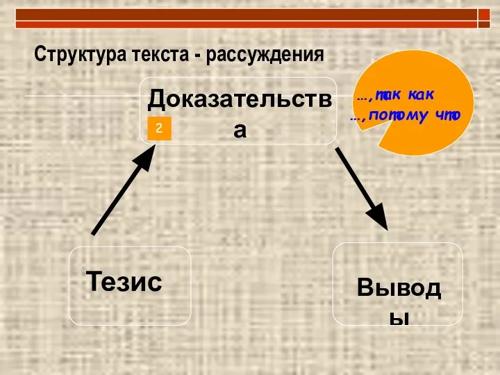 Структура текста - рассуждения Тезис Доказательства Выводы …,так как …,потому что 2