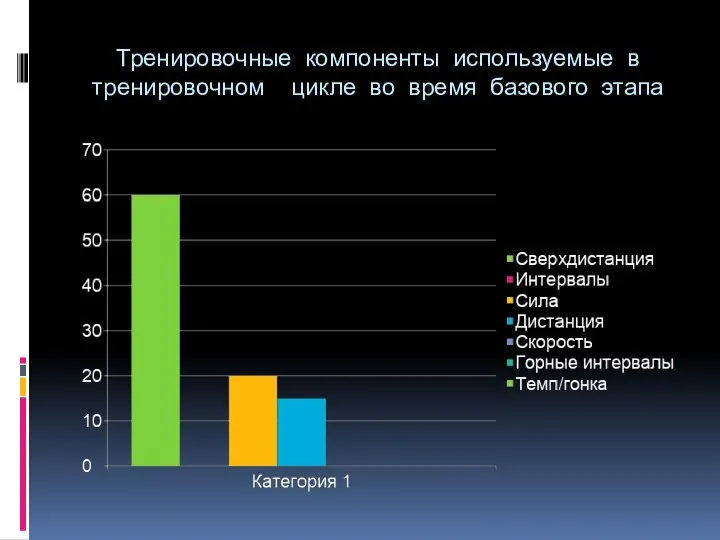 Тренировочные компоненты используемые в тренировочном цикле во время базового этапа