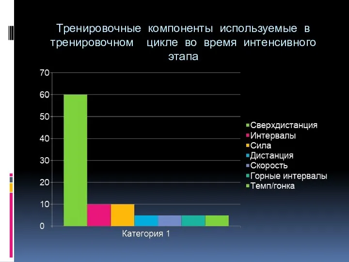 Тренировочные компоненты используемые в тренировочном цикле во время интенсивного этапа