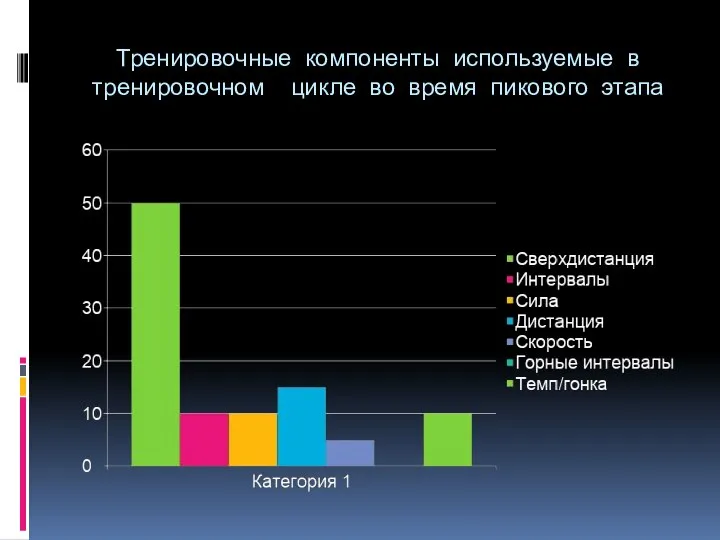 Тренировочные компоненты используемые в тренировочном цикле во время пикового этапа