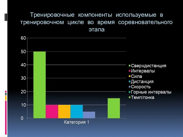 Тренировочные компоненты используемые в тренировочном цикле во время соревновательного этапа