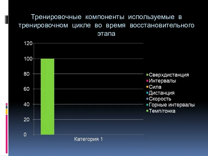 Тренировочные компоненты используемые в тренировочном цикле во время восстановительного этапа