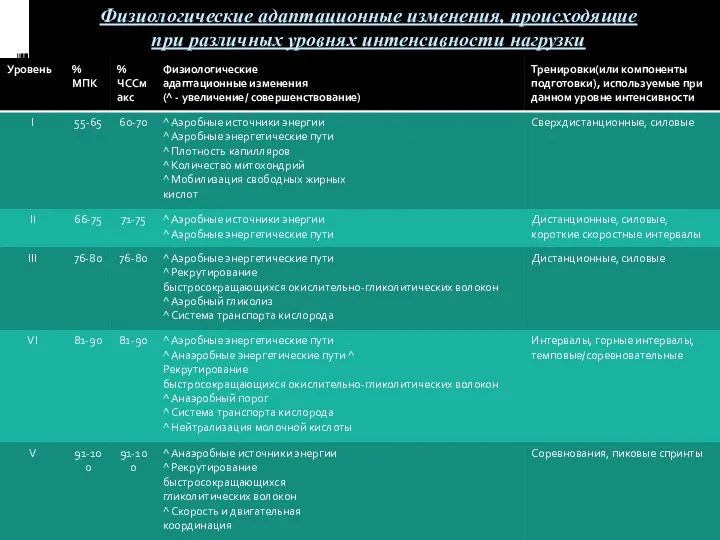 Физиологические адаптационные изменения, происходящие при различных уровнях интенсивности нагрузки