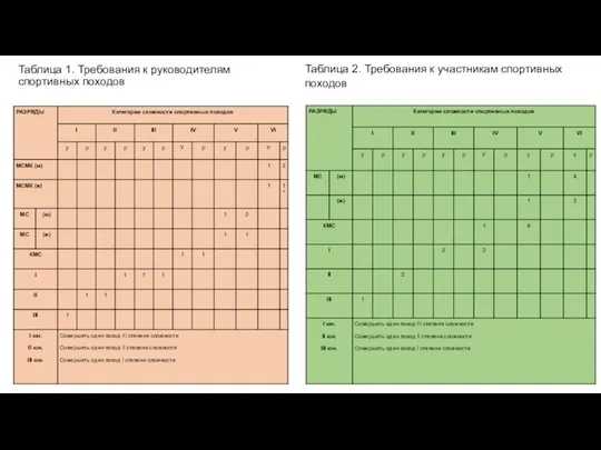 Таблица 1. Требования к руководителям спортивных походов Таблица 2. Требования к участникам спортивных походов