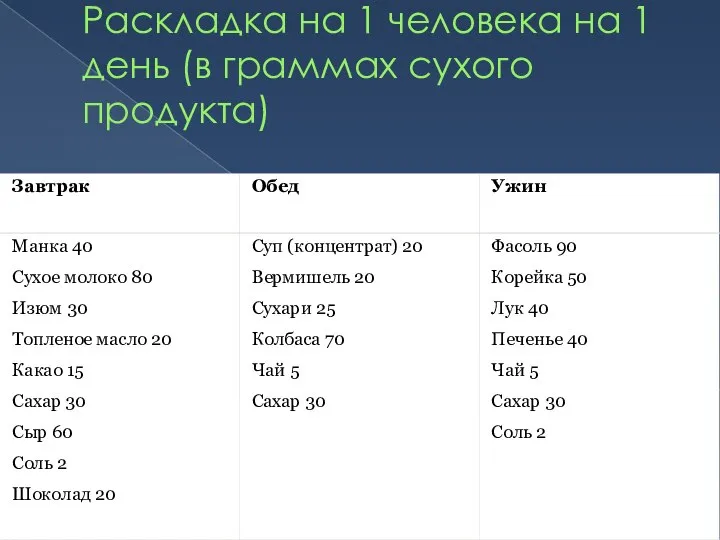 Раскладка на 1 человека на 1 день (в граммах сухого продукта)