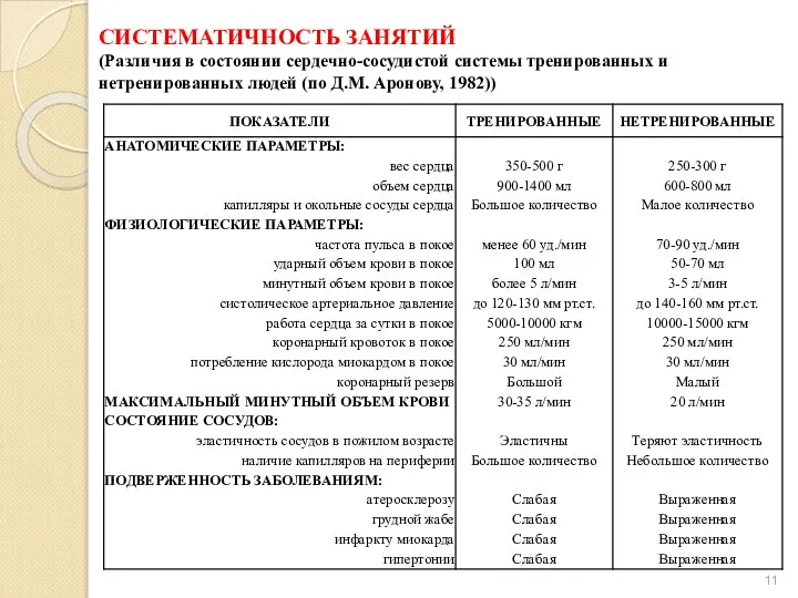 СИСТЕМАТИЧНОСТЬ ЗАНЯТИЙ (Различия в состоянии сердечно-сосудистой системы тренированных и нетренированных людей (по Д.М. Аронову, 1982))