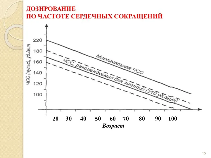 ДОЗИРОВАНИЕ ПО ЧАСТОТЕ СЕРДЕЧНЫХ СОКРАЩЕНИЙ 20 30 40 50 60 70 80 90 100 Возраст