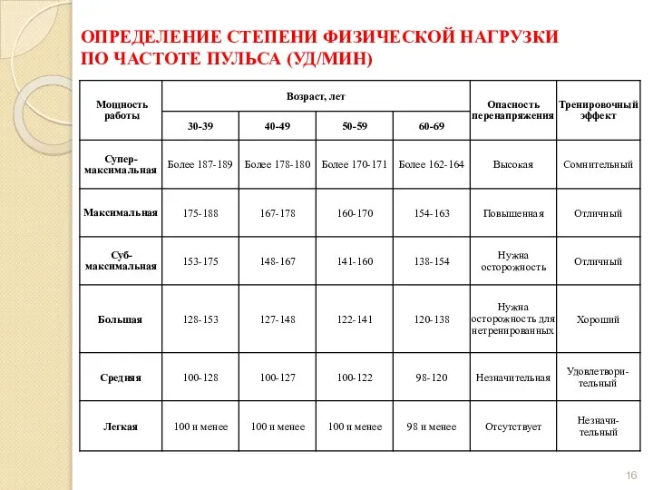 ОПРЕДЕЛЕНИЕ СТЕПЕНИ ФИЗИЧЕСКОЙ НАГРУЗКИ ПО ЧАСТОТЕ ПУЛЬСА (УД/МИН)