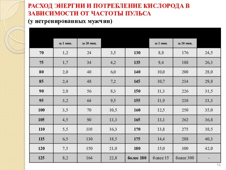 РАСХОД ЭНЕРГИИ И ПОТРЕБЛЕНИЕ КИСЛОРОДА В ЗАВИСИМОСТИ ОТ ЧАСТОТЫ ПУЛЬСА (у нетренированных мужчин)