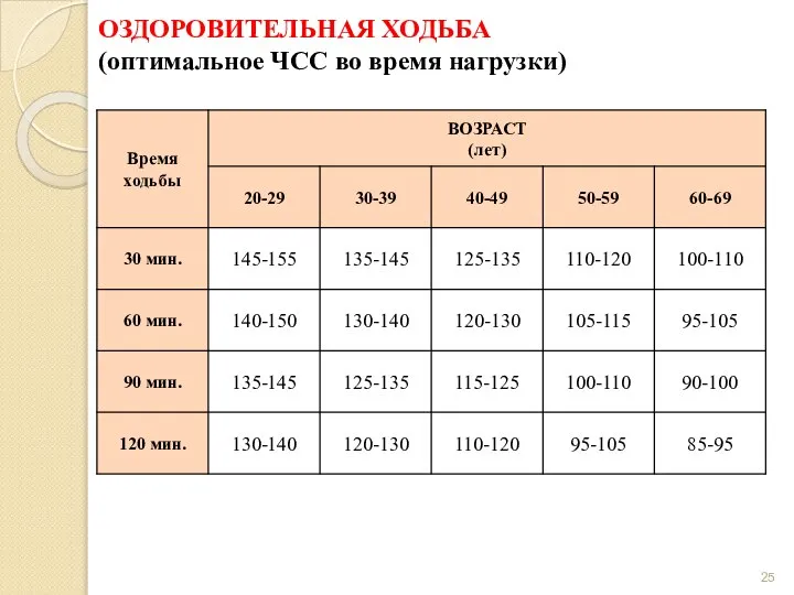 ОЗДОРОВИТЕЛЬНАЯ ХОДЬБА (оптимальное ЧСС во время нагрузки)