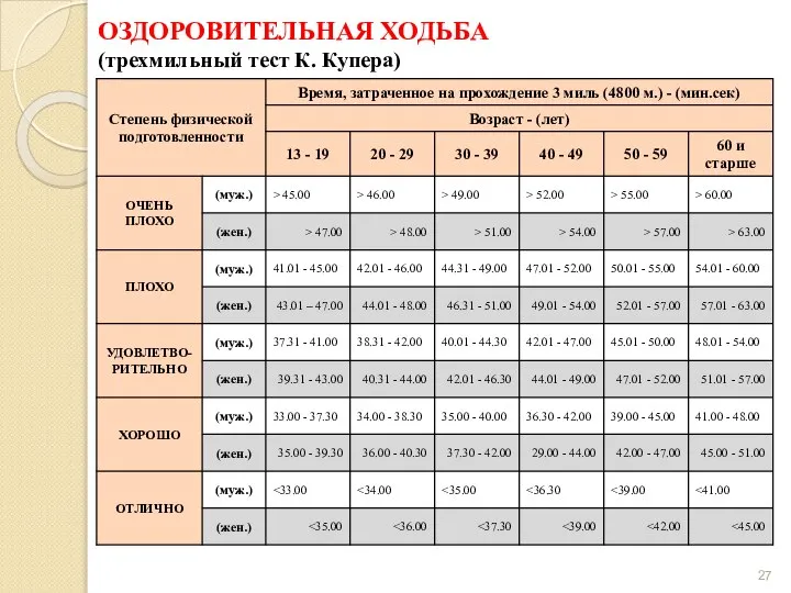 ОЗДОРОВИТЕЛЬНАЯ ХОДЬБА (трехмильный тест К. Купера)