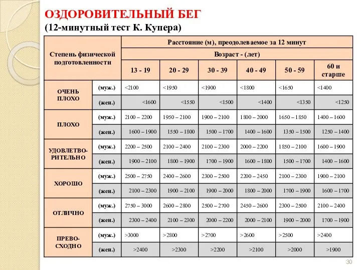 ОЗДОРОВИТЕЛЬНЫЙ БЕГ (12-минутный тест К. Купера)