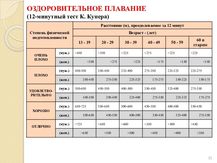 ОЗДОРОВИТЕЛЬНОЕ ПЛАВАНИЕ (12-минутный тест К. Купера)