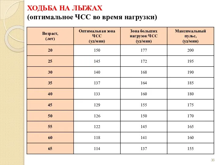 ХОДЬБА НА ЛЫЖАХ (оптимальное ЧСС во время нагрузки)