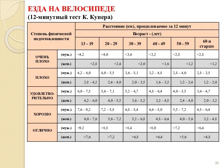 ЕЗДА НА ВЕЛОСИПЕДЕ (12-минутный тест К. Купера)