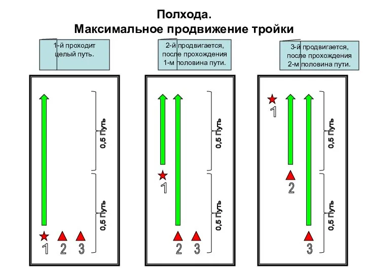 Полхода. Максимальное продвижение тройки 1 2 3 1 2 3 1