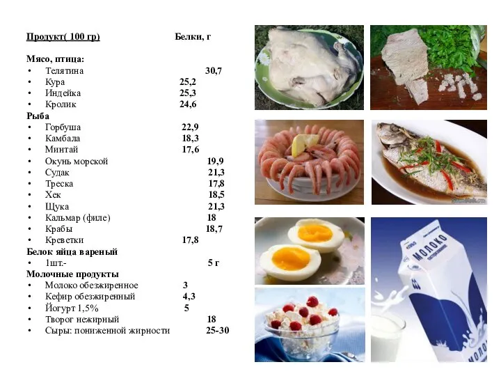 Продукт( 100 гр) Белки, г Мясо, птица: Телятина 30,7 Кура 25,2