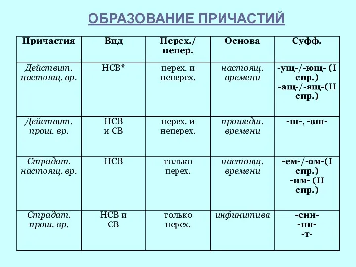 ОБРАЗОВАНИЕ ПРИЧАСТИЙ