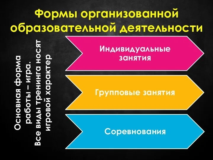 Формы организованной образовательной деятельности Основная форма работы – игра. Все виды тренинга носят игровой характер