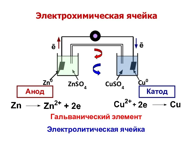 Электрохимическая ячейка ZnSO4 Zn0 CuSO4 Cu0 Анод Катод ē ē Гальванический элемент Электролитическая ячейка