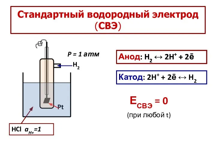 Стандартный водородный электрод (СВЭ) HCl aH+=1 Pt H2 Анод: H2 ↔