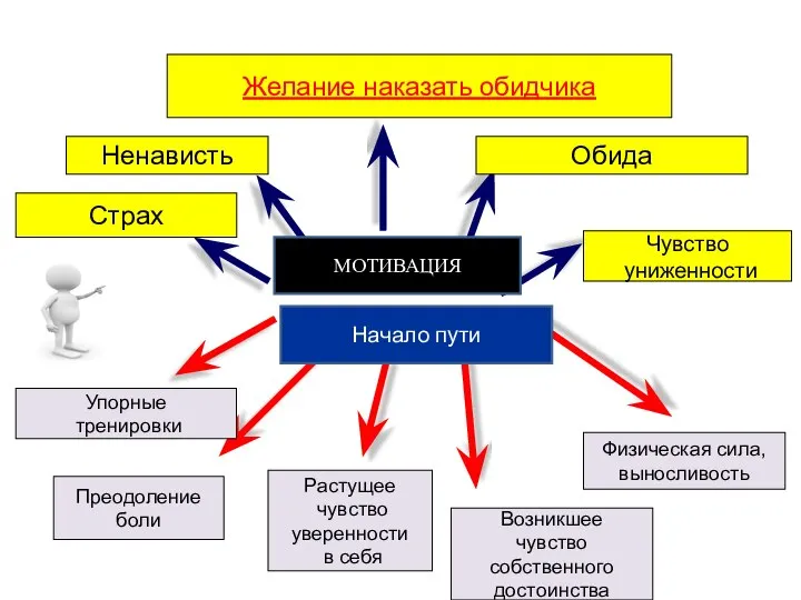 Упорные тренировки Преодоление боли Растущее чувство уверенности в себя Возникшее чувство