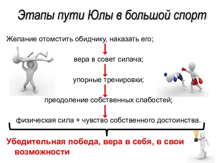 Желание отомстить обидчику, наказать его; вера в совет силача; упорные тренировки;