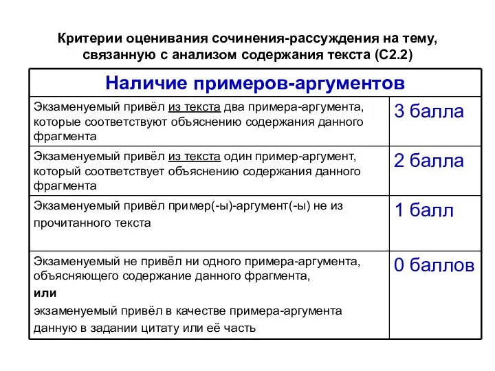 Критерии оценивания сочинения-рассуждения на тему, связанную с анализом содержания текста (С2.2)