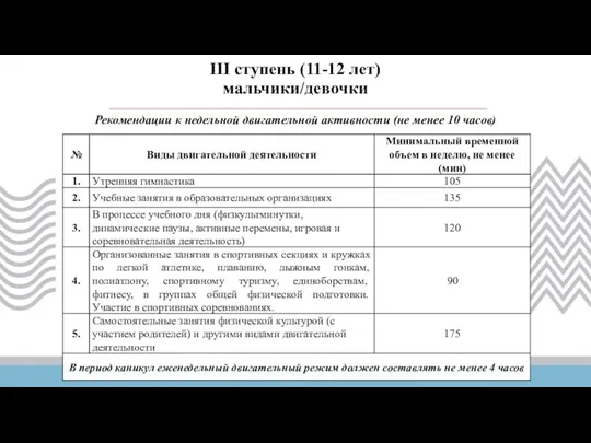 Рекомендации к недельной двигательной активности (не менее 10 часов) III ступень (11-12 лет) мальчики/девочки