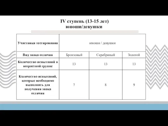 IV ступень (13-15 лет) юноши/девушки