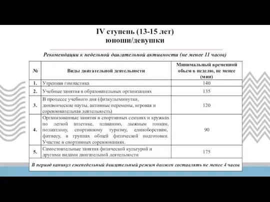 Рекомендации к недельной двигательной активности (не менее 11 часов) IV ступень (13-15 лет) юноши/девушки