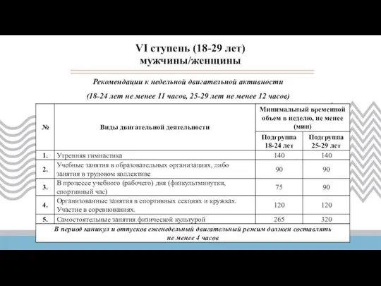 VI ступень (18-29 лет) мужчины/женщины Рекомендации к недельной двигательной активности (18-24