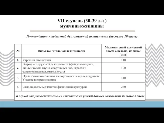 Рекомендации к недельной двигательной активности (не менее 10 часов) VII ступень (30-39 лет) мужчины/женщины