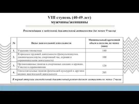 Рекомендации к недельной двигательной активности (не менее 9 часов) VIII ступень (40-49 лет) мужчины/женщины