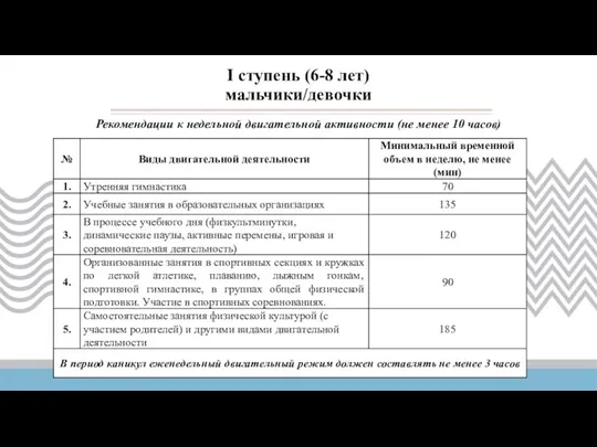 Рекомендации к недельной двигательной активности (не менее 10 часов) I ступень (6-8 лет) мальчики/девочки