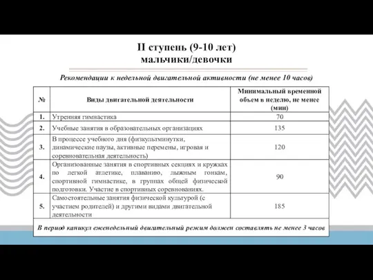 Рекомендации к недельной двигательной активности (не менее 10 часов) II ступень (9-10 лет) мальчики/девочки