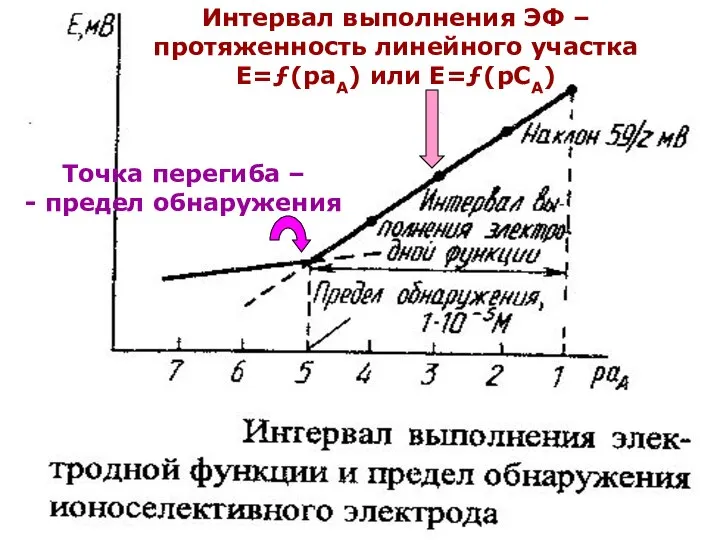 Интервал выполнения ЭФ – протяженность линейного участка Е=ƒ(раА) или Е=ƒ(рСА) Точка перегиба – - предел обнаружения