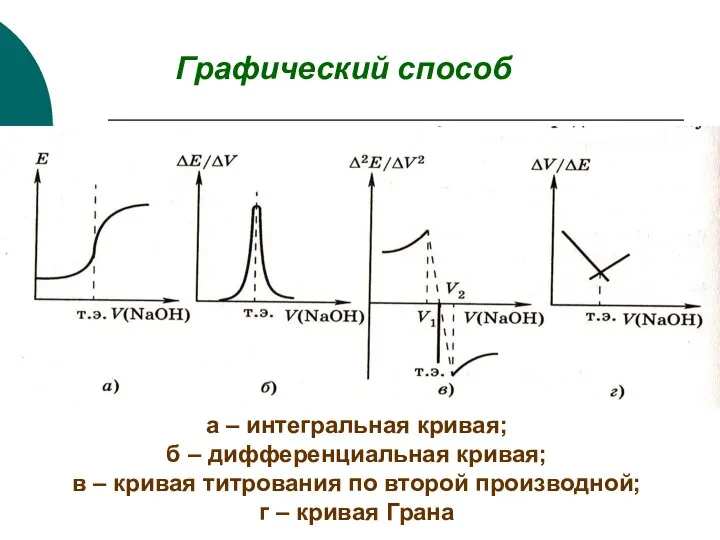 Графический способ а – интегральная кривая; б – дифференциальная кривая; в