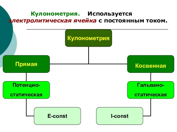 Кулонометрия. Используется электролитическая ячейка с постоянным током.