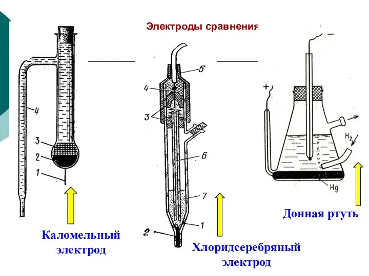 Электроды сравнения Донная ртуть Каломельный электрод Хлоридсеребряный электрод