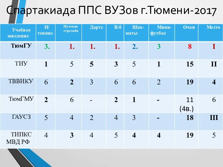 Спартакиада ППС ВУЗов г.Тюмени-2017