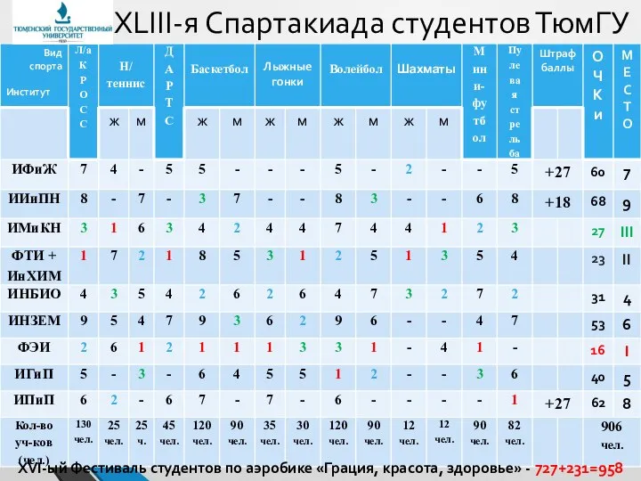 XLIII-я Спартакиада студентов ТюмГУ XVI-ый Фестиваль студентов по аэробике «Грация, красота, здоровье» - 727+231=958