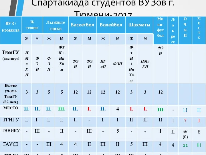 Спартакиада студентов ВУЗов г.Тюмени-2017