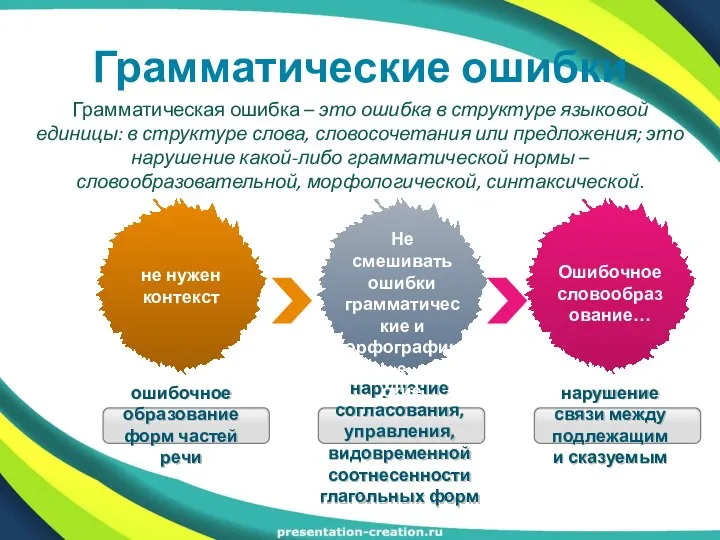 Грамматические ошибки Грамматическая ошибка – это ошибка в структуре языковой единицы: