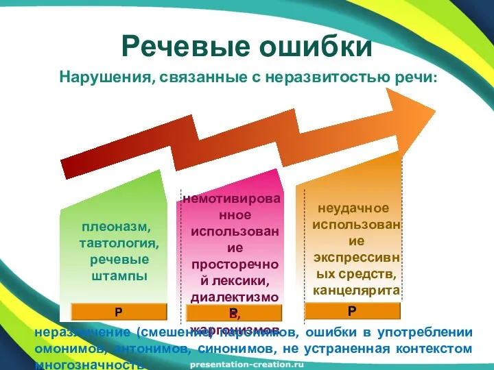 Речевые ошибки Р плеоназм, тавтология, речевые штампы Р Р немотивированное использование