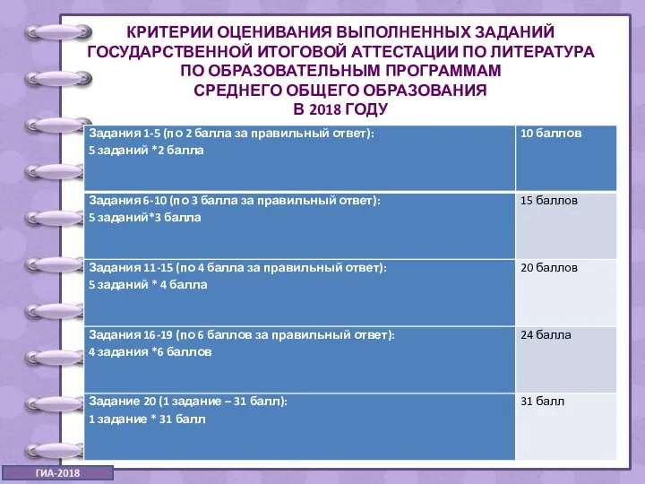 КРИТЕРИИ ОЦЕНИВАНИЯ ВЫПОЛНЕННЫХ ЗАДАНИЙ ГОСУДАРСТВЕННОЙ ИТОГОВОЙ АТТЕСТАЦИИ ПО ЛИТЕРАТУРА ПО ОБРАЗОВАТЕЛЬНЫМ