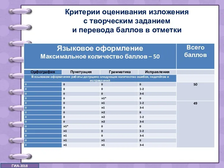 Критерии оценивания изложения с творческим заданием и перевода баллов в отметки ГИА-2018