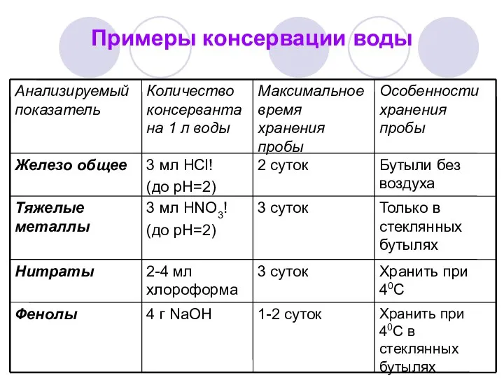 Примеры консервации воды