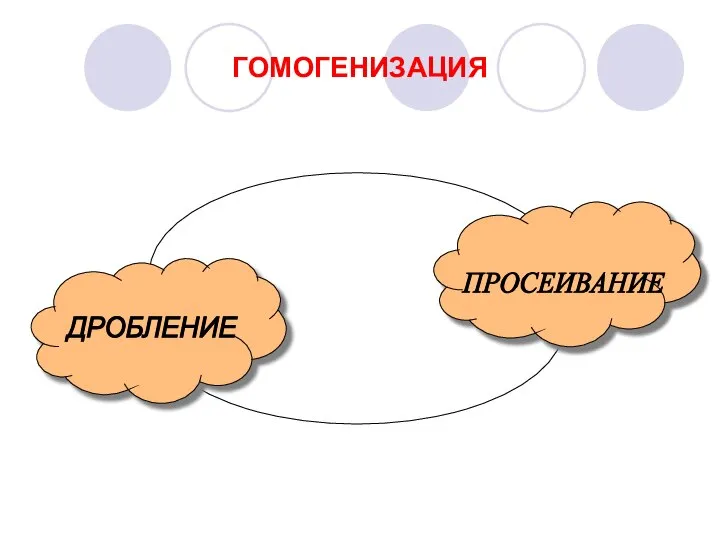 ДРОБЛЕНИЕ ПРОСЕИВАНИЕ ГОМОГЕНИЗАЦИЯ